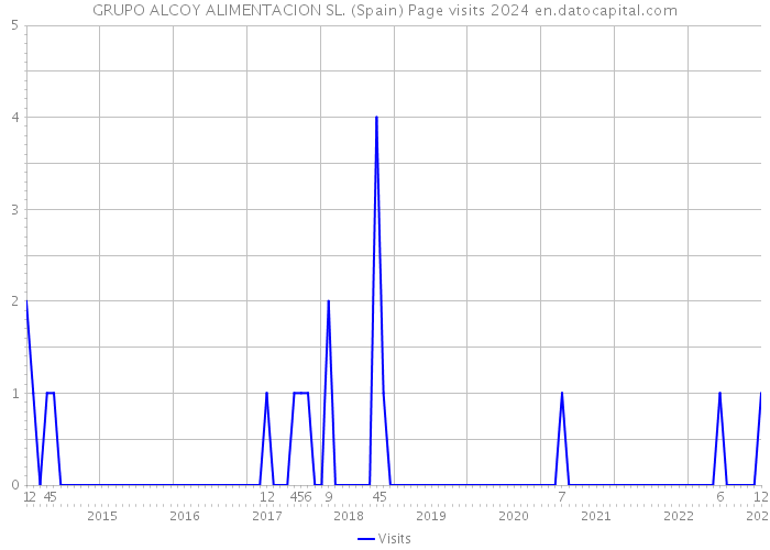 GRUPO ALCOY ALIMENTACION SL. (Spain) Page visits 2024 
