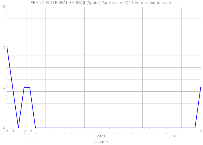 FRANCISCO BISBAL BARDAJI (Spain) Page visits 2024 