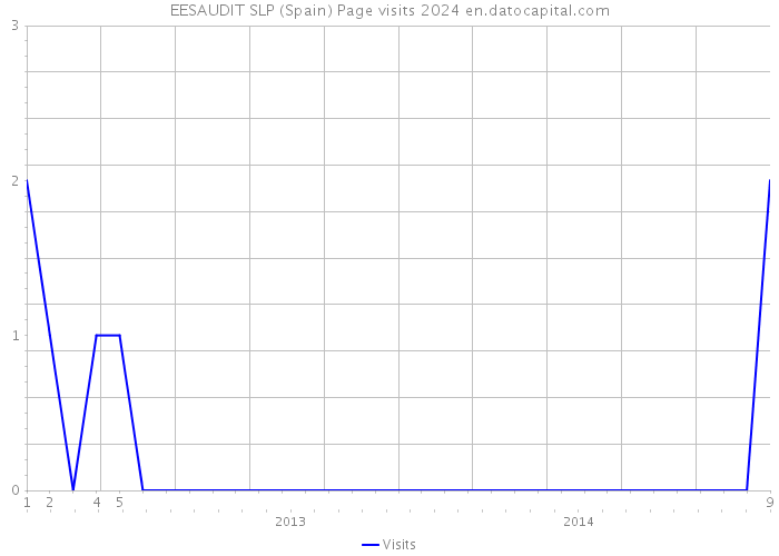 EESAUDIT SLP (Spain) Page visits 2024 