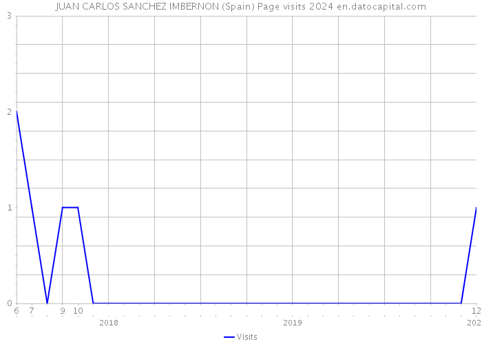 JUAN CARLOS SANCHEZ IMBERNON (Spain) Page visits 2024 