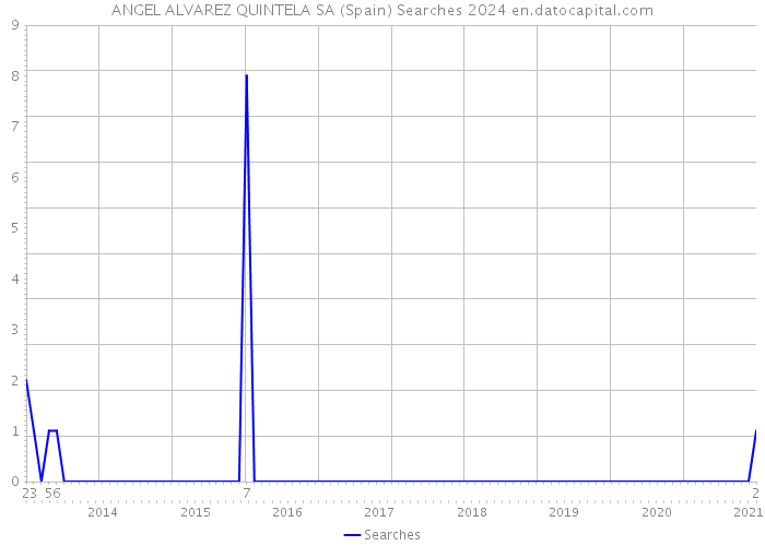 ANGEL ALVAREZ QUINTELA SA (Spain) Searches 2024 