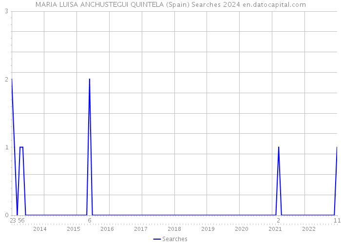 MARIA LUISA ANCHUSTEGUI QUINTELA (Spain) Searches 2024 