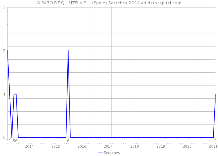 O PAZO DE QUINTELA S.L. (Spain) Searches 2024 