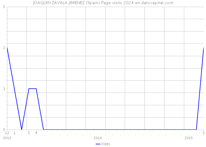 JOAQUIN ZAVALA JIMENEZ (Spain) Page visits 2024 