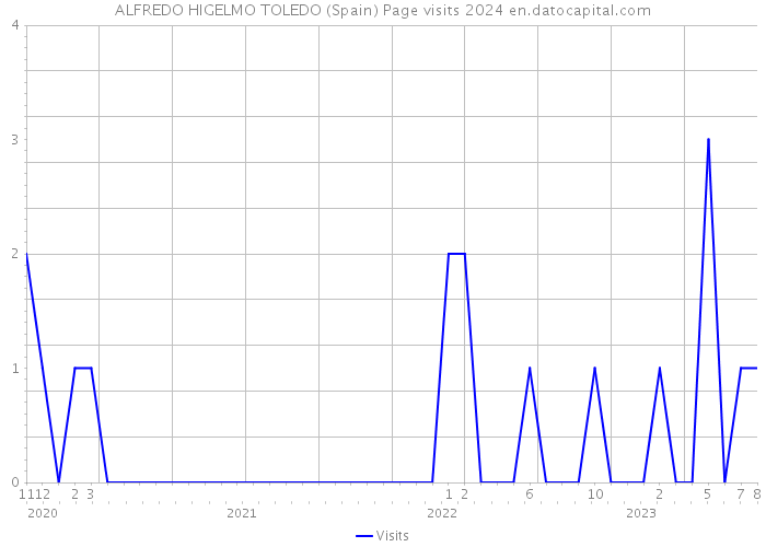 ALFREDO HIGELMO TOLEDO (Spain) Page visits 2024 