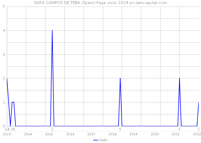 SARA CAMPOS DE TEBA (Spain) Page visits 2024 