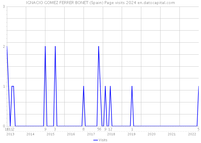 IGNACIO GOMEZ FERRER BONET (Spain) Page visits 2024 