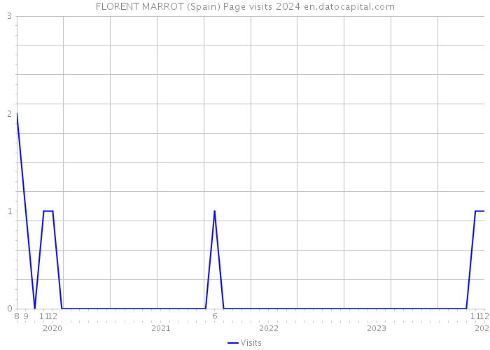 FLORENT MARROT (Spain) Page visits 2024 