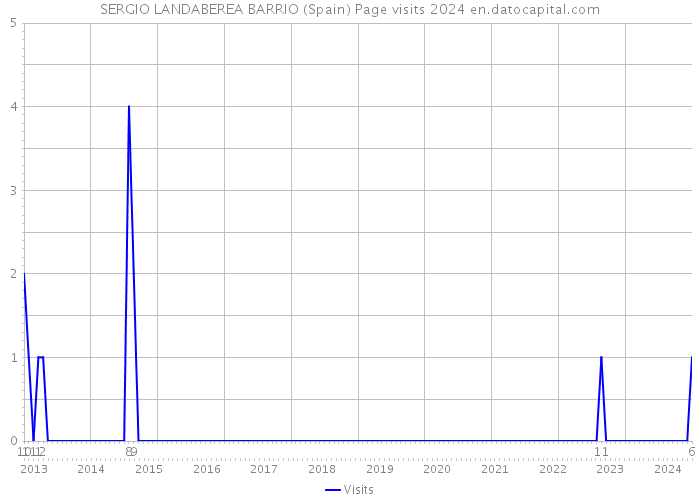 SERGIO LANDABEREA BARRIO (Spain) Page visits 2024 