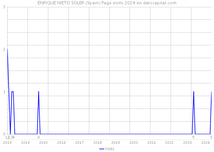 ENRIQUE NIETO SOLER (Spain) Page visits 2024 