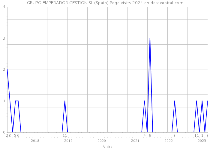 GRUPO EMPERADOR GESTION SL (Spain) Page visits 2024 