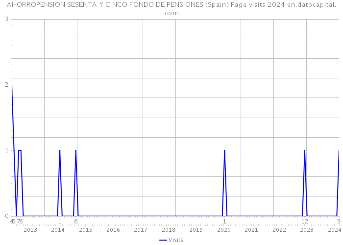 AHORROPENSION SESENTA Y CINCO FONDO DE PENSIONES (Spain) Page visits 2024 