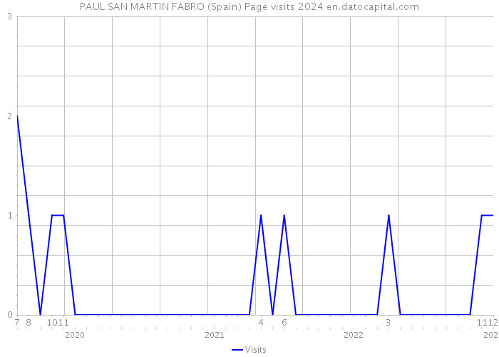 PAUL SAN MARTIN FABRO (Spain) Page visits 2024 