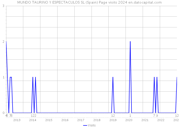 MUNDO TAURINO Y ESPECTACULOS SL (Spain) Page visits 2024 