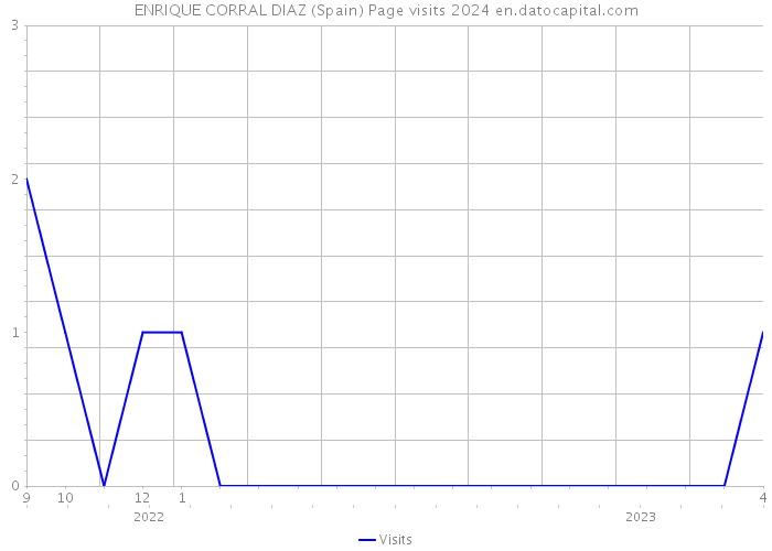 ENRIQUE CORRAL DIAZ (Spain) Page visits 2024 