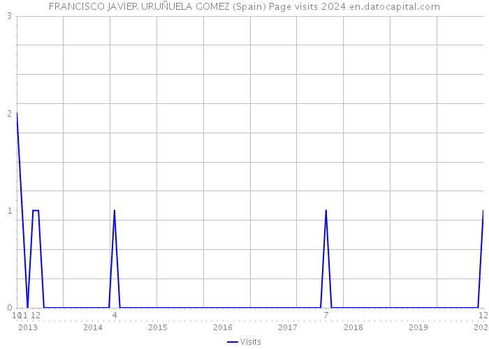 FRANCISCO JAVIER URUÑUELA GOMEZ (Spain) Page visits 2024 