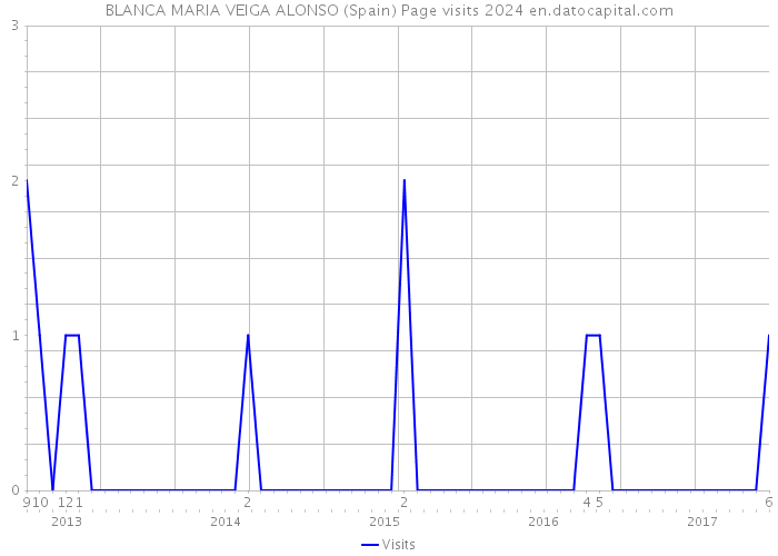 BLANCA MARIA VEIGA ALONSO (Spain) Page visits 2024 