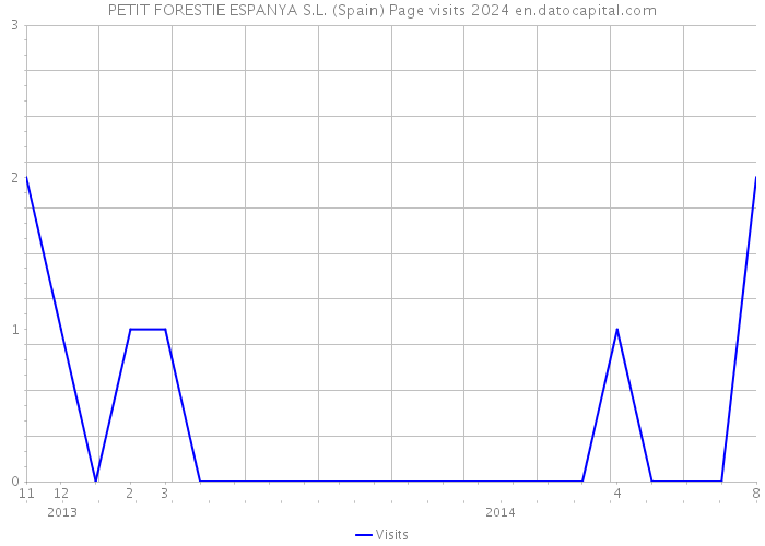 PETIT FORESTIE ESPANYA S.L. (Spain) Page visits 2024 