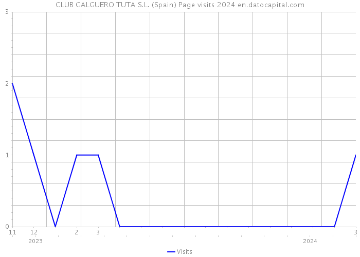 CLUB GALGUERO TUTA S.L. (Spain) Page visits 2024 