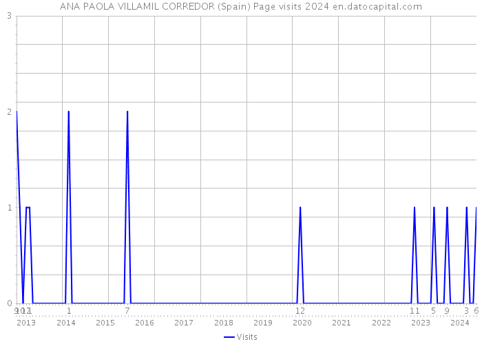 ANA PAOLA VILLAMIL CORREDOR (Spain) Page visits 2024 