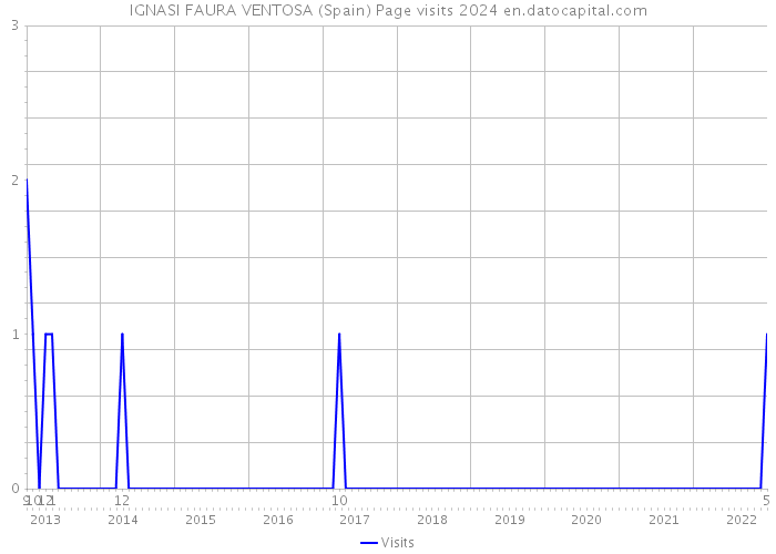 IGNASI FAURA VENTOSA (Spain) Page visits 2024 