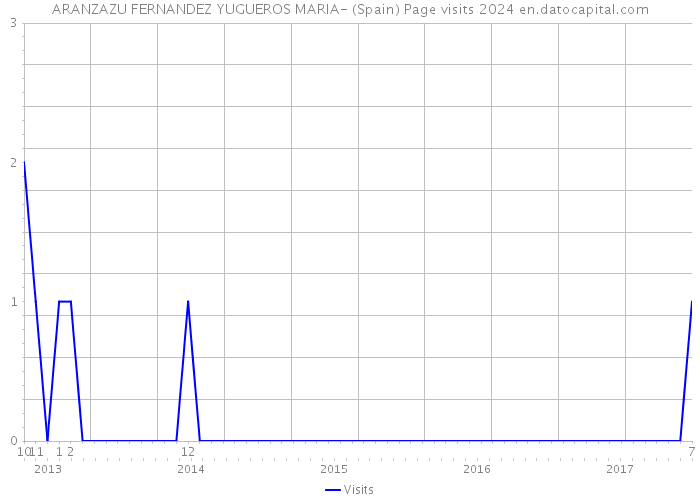 ARANZAZU FERNANDEZ YUGUEROS MARIA- (Spain) Page visits 2024 