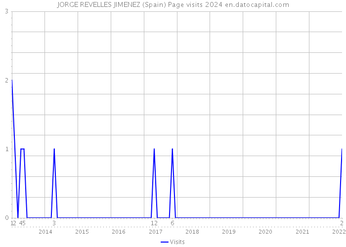 JORGE REVELLES JIMENEZ (Spain) Page visits 2024 