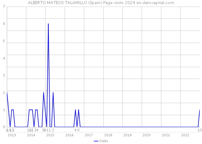 ALBERTO MATEOS TALAMILLO (Spain) Page visits 2024 