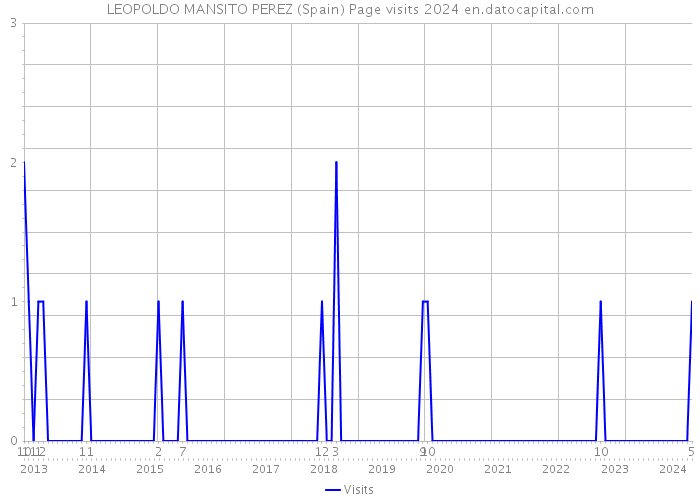LEOPOLDO MANSITO PEREZ (Spain) Page visits 2024 
