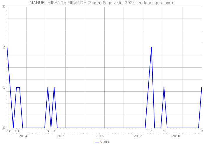 MANUEL MIRANDA MIRANDA (Spain) Page visits 2024 
