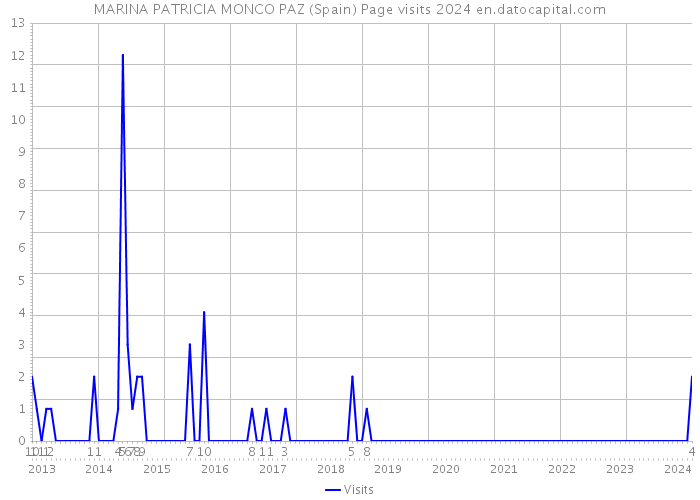 MARINA PATRICIA MONCO PAZ (Spain) Page visits 2024 
