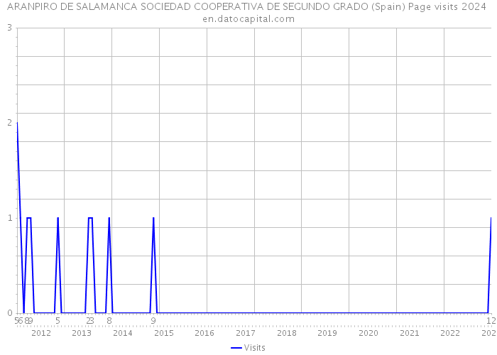 ARANPIRO DE SALAMANCA SOCIEDAD COOPERATIVA DE SEGUNDO GRADO (Spain) Page visits 2024 