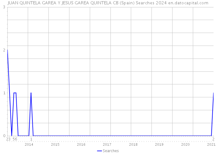 JUAN QUINTELA GAREA Y JESUS GAREA QUINTELA CB (Spain) Searches 2024 