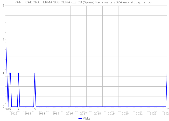 PANIFICADORA HERMANOS OLIVARES CB (Spain) Page visits 2024 