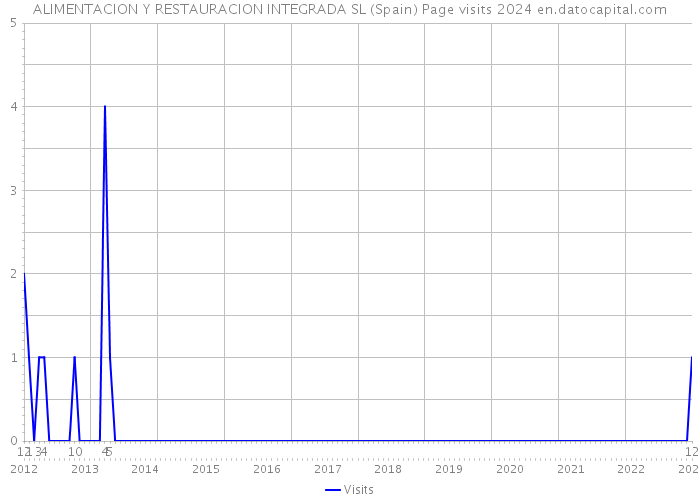 ALIMENTACION Y RESTAURACION INTEGRADA SL (Spain) Page visits 2024 