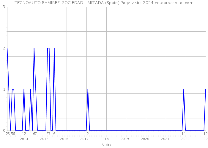 TECNOAUTO RAMIREZ, SOCIEDAD LIMITADA (Spain) Page visits 2024 