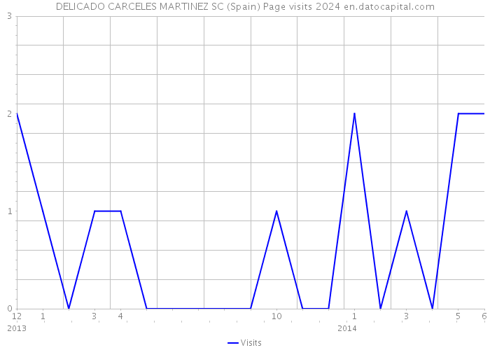 DELICADO CARCELES MARTINEZ SC (Spain) Page visits 2024 