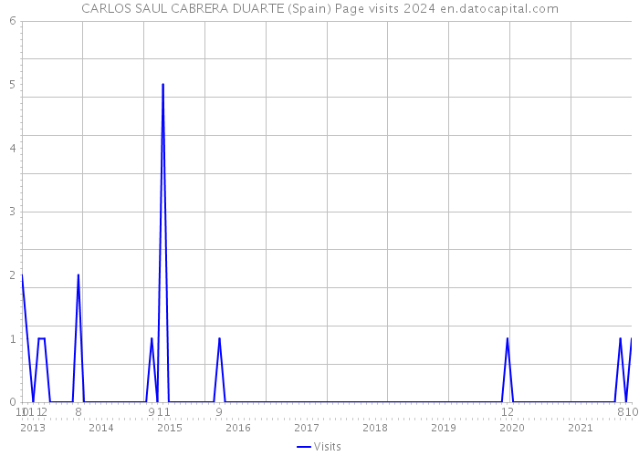 CARLOS SAUL CABRERA DUARTE (Spain) Page visits 2024 