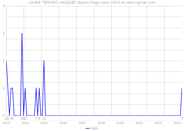 LAURA TENORIO VAZQUEZ (Spain) Page visits 2024 