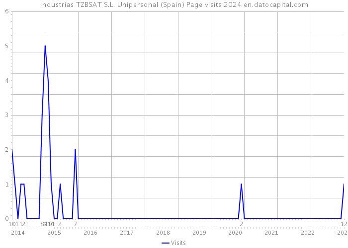 Industrias TZBSAT S.L. Unipersonal (Spain) Page visits 2024 