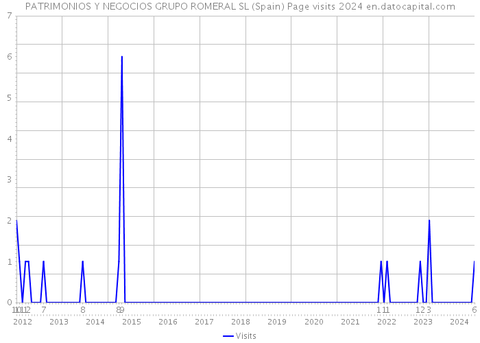 PATRIMONIOS Y NEGOCIOS GRUPO ROMERAL SL (Spain) Page visits 2024 
