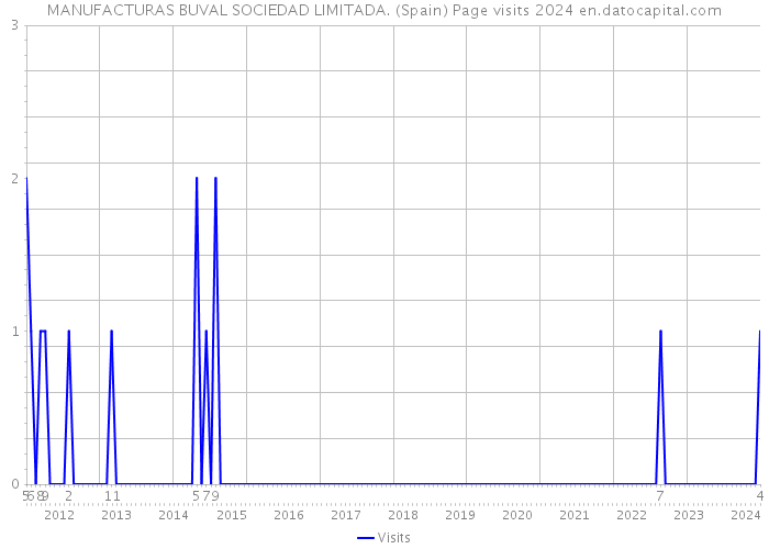 MANUFACTURAS BUVAL SOCIEDAD LIMITADA. (Spain) Page visits 2024 