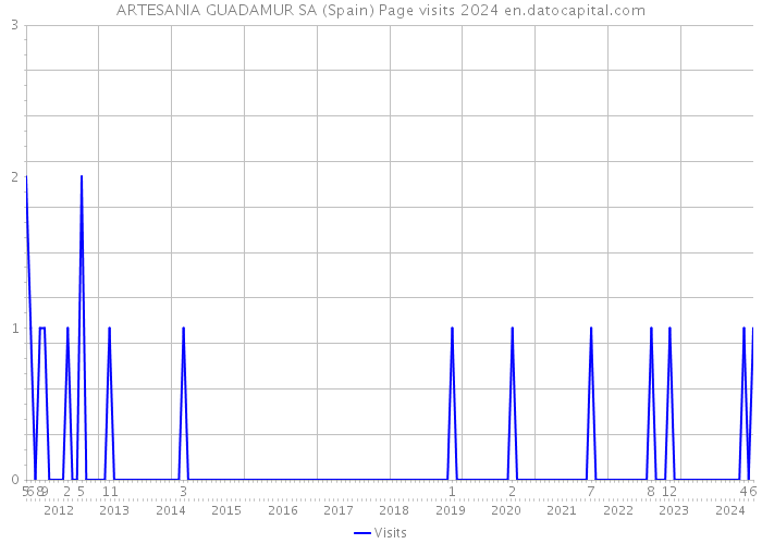 ARTESANIA GUADAMUR SA (Spain) Page visits 2024 