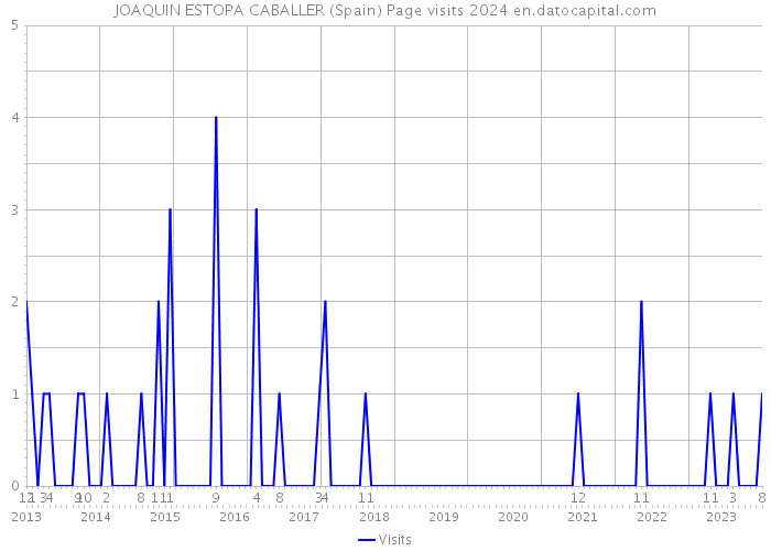 JOAQUIN ESTOPA CABALLER (Spain) Page visits 2024 