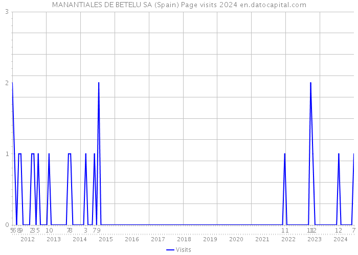 MANANTIALES DE BETELU SA (Spain) Page visits 2024 