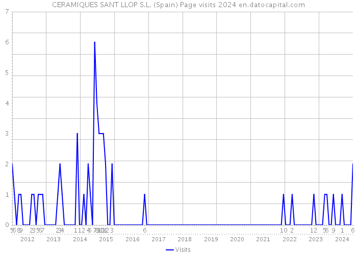 CERAMIQUES SANT LLOP S.L. (Spain) Page visits 2024 