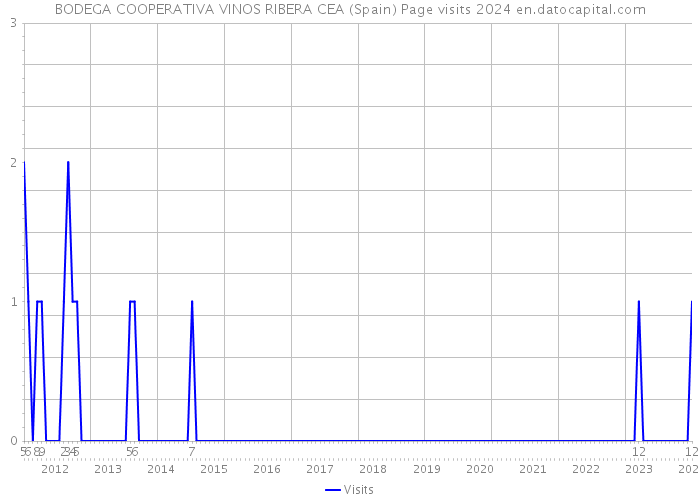 BODEGA COOPERATIVA VINOS RIBERA CEA (Spain) Page visits 2024 