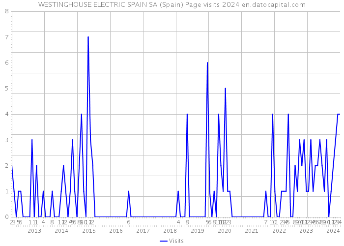 WESTINGHOUSE ELECTRIC SPAIN SA (Spain) Page visits 2024 