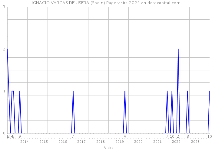 IGNACIO VARGAS DE USERA (Spain) Page visits 2024 