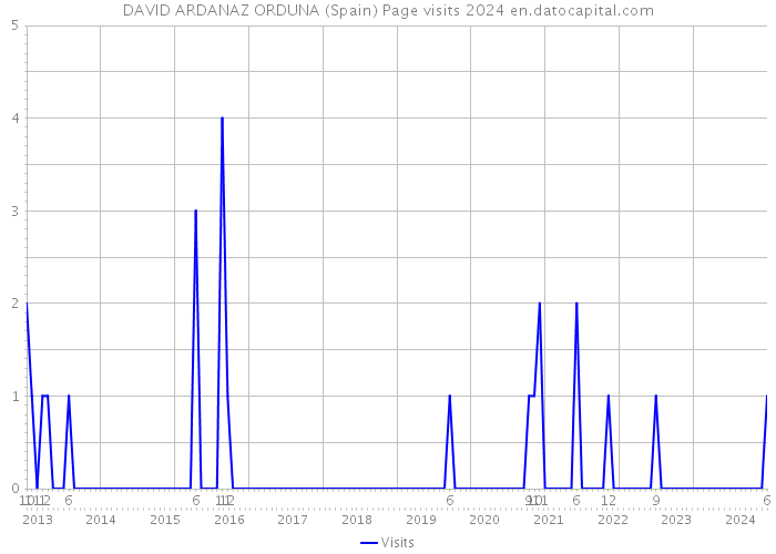 DAVID ARDANAZ ORDUNA (Spain) Page visits 2024 